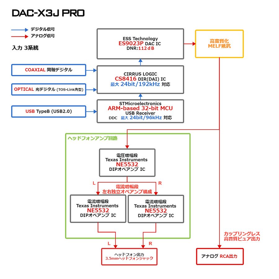 FX-AUDIO- DAC DAC-X3J PRO(ブラック) - コイズミ無線有限会社