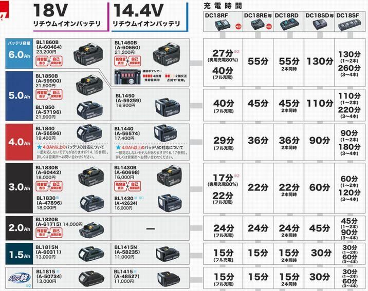 マキタ　リチウムイオン 18V-2.0Ah バッテリ BL1820B　‐ マキタインパクトドライバ、充電器、バッテリ、クリーナーは　 マキタショップカメカメ