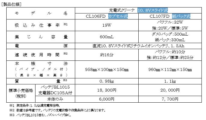 マキタ 10.8Vスライド式充電式クリーナCL106FDSHW - マキタインパクトドライバ、充電器、バッテリ、クリーナーは マキタショップカメカメ