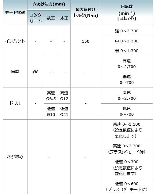 マキタ 18V 4モードインパクトドライバTP141DRGX(6.0Ah) - マキタ